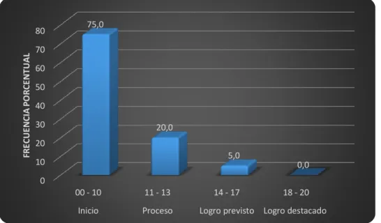 GRÁFICO N° 07 