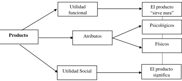 Figura 1: Elementos de un producto 