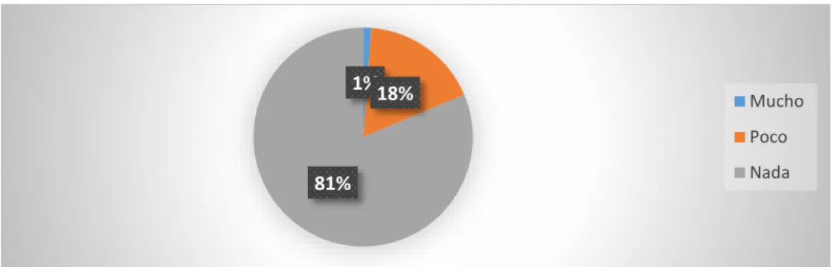 Figura 10: Conocimiento sobre CRM 