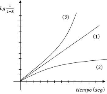 Figura 1. 4.Recuperación vs tiempo, con coordenadas de recuperación  semilogarítmicas (Sotulov, 1963, p.64) 