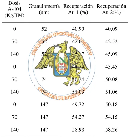 Tabla 3. 1.Resultados de recuperación de Au (%) por flotación en función de la Dosis       A-404             (Kg/TM)  Granulometría (um)  Recuperación Au 1 (%)  Recuperación  Au 2(%)  0  52  40.99  40.09  70  52  42.01  42.52  140  52  45.17  45.09  0  74 