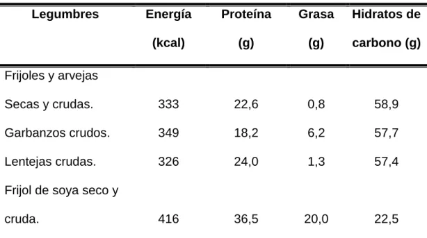 Cuadro 8. Valor nutricional en comparación con otras legumbres. 