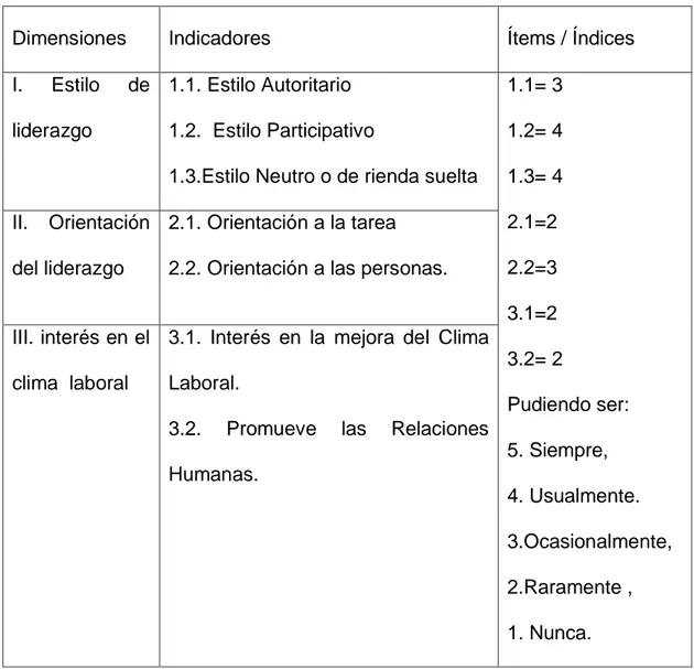 Tabla Nº  1: Dimensiones, Indicadores e Índices de “El Liderazgo del Director” 