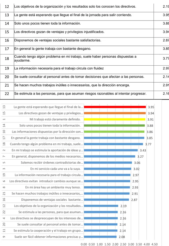 Gráfico Nº  6: Clima Laboral en una muestra de 133 personas de mayor a menor ponderación 2.082.142.142.162.162.192.872.912.932.952.973.023.063.273.433.773.853.863.883.913.943.950.00 0.50 1.00 1.50 2.00 2.50 3.00 3.50 4.00 4.50Suele ser fácil obtener inform