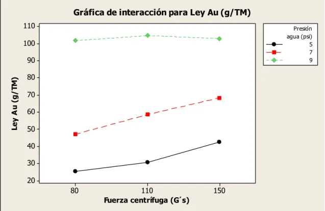 Figura N° 6: Gráfica de ley de Au (g/TM) vs fuerza centrífuga (G´s)  975605040302015011080Presión agua (psi)