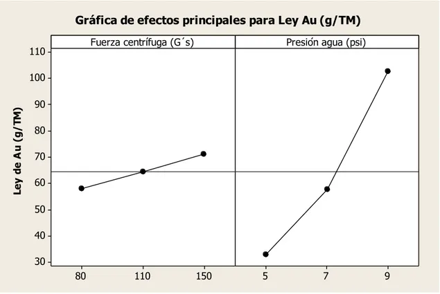 Figura N° 8: Gráfica de efectos principales de la ley de Au (g/TM) 9751101009080706050403020