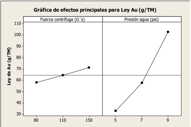 Figura N° 11: Ley de Au (g/TM) vs presión de agua y fuerza centrífuga. 
