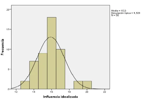 Figura 2: Influencia idealizada 