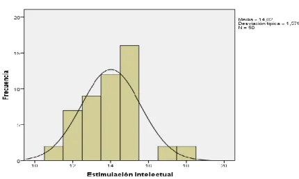 Figura 3: Estimulación Intelectual 