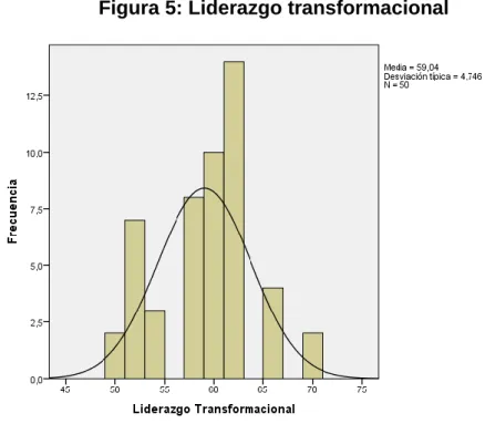 Figura 5: Liderazgo transformacional 