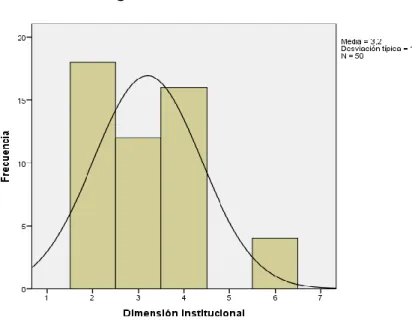Figura 8: Dimensión institucional 