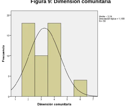 Figura 9: Dimensión comunitaria 