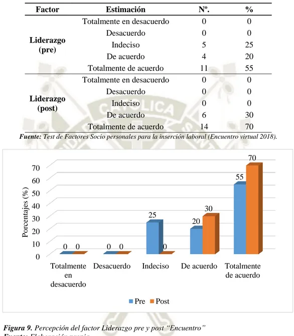 Figura 9. Percepción del factor Liderazgo pre y post “Encuentro” 