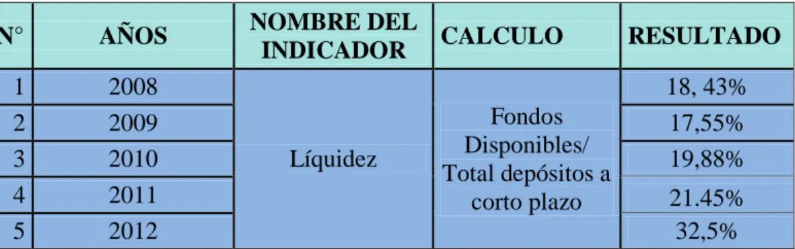 Tabla 18: Indicador de liquidez 