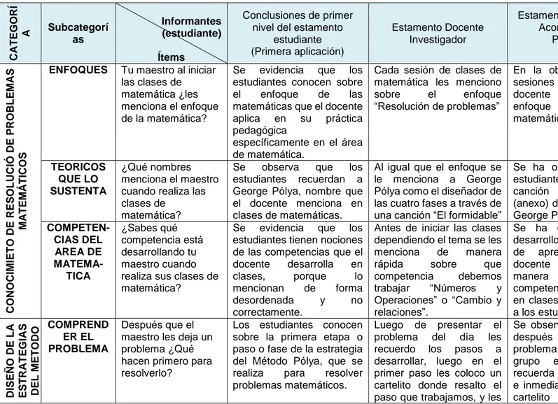 Tabla 4: Matriz de cruce de información inter-estamentales   CATEGORÍ A Subcategorías                            Informantes                                                                                                                                    
