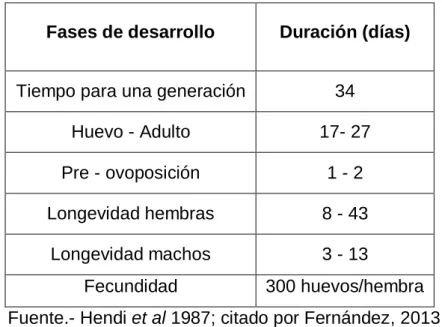 Tabla 01.- Duración de las fases de desarrollo de  B. tabaci a 30 ºC y 60 % de  HR 