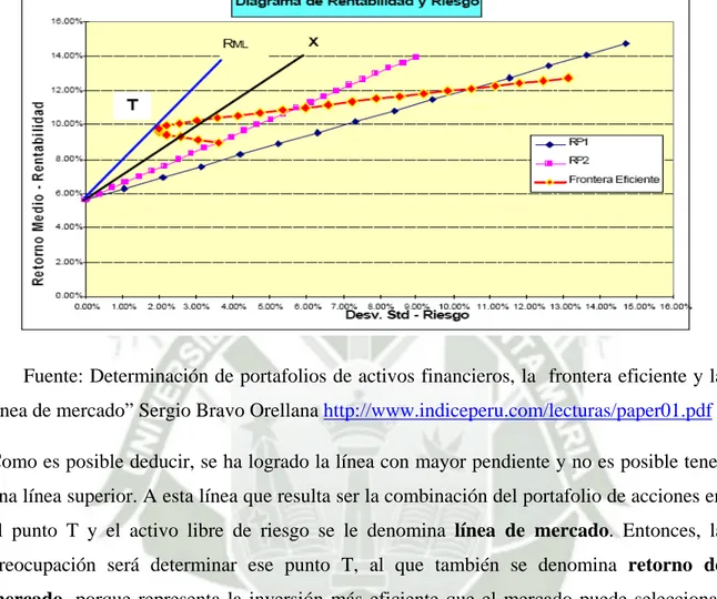 Ilustración 5 : Diagrama de Rentabilidad y Riesgo de Portafolios 3 