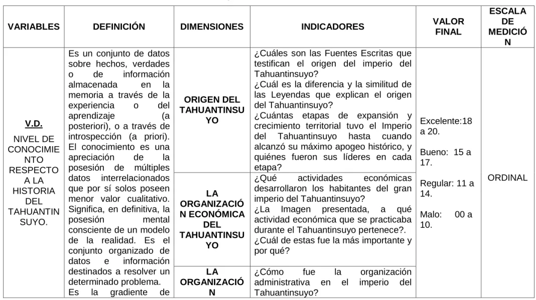 Tabla 01. Operacionalización de Variables 