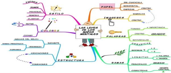Figura 01. Mapa mental con las I.O.B. 