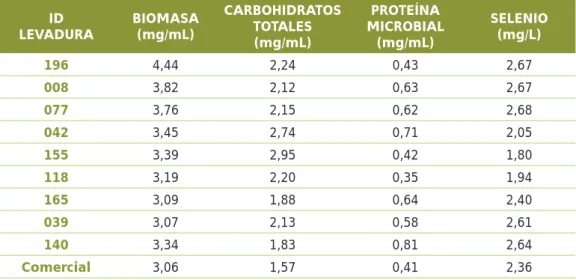 Tabla 1. Levaduras nativas seleccionadas. 