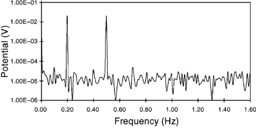 Figura 1.18. Espectro de frecuencias de la señal de potencial medido para el acero dulce en 