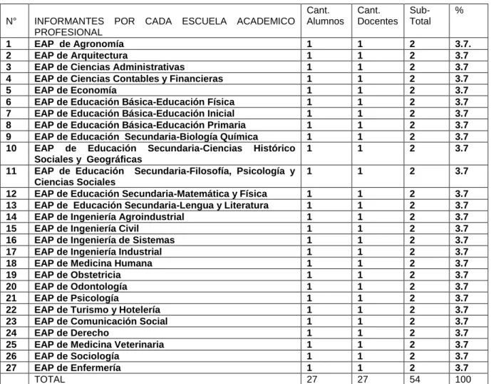 Cuadro N°  2.- Responsables  directos e indirectos. 
