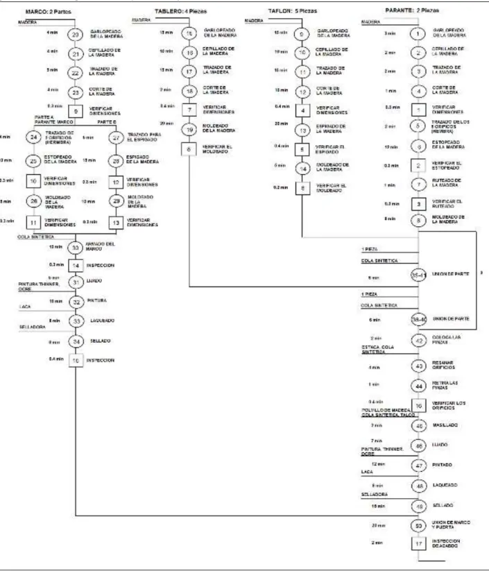 Figura N°  03. Diagrama de Operación y Proceso de una Puerta Modelo Clásico 