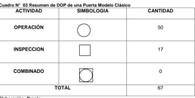 Cuadro N°  03 Resumen de DOP de una Puerta Modelo Clásico  