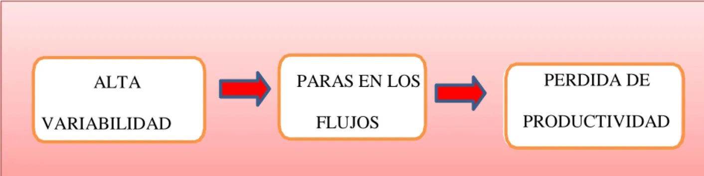 Figura N° 2 Impacto de la variabilidad