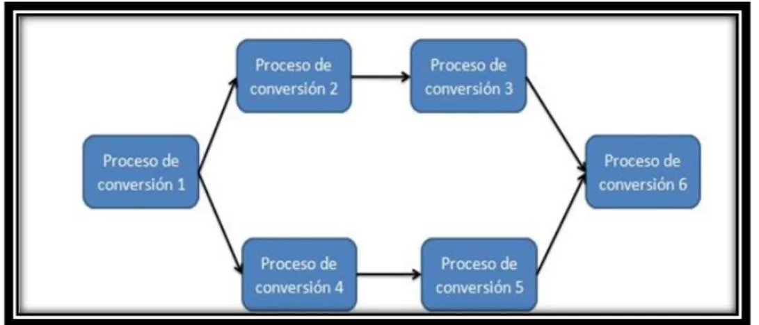 Figura N° 7 Modelo de Conversion de Procesos (Guio 2001)