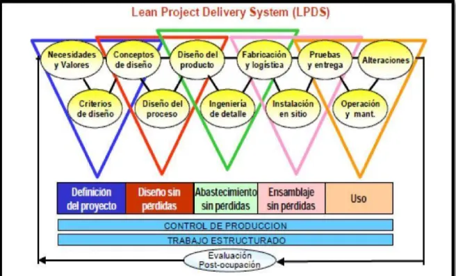 Figura N° 10 Lean Project Delivery System (Ballard, 2000) 