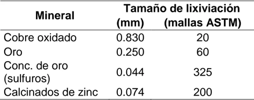 Tabla N° 01: Tamaño de algunos minerales para la lixiviación por agitación 