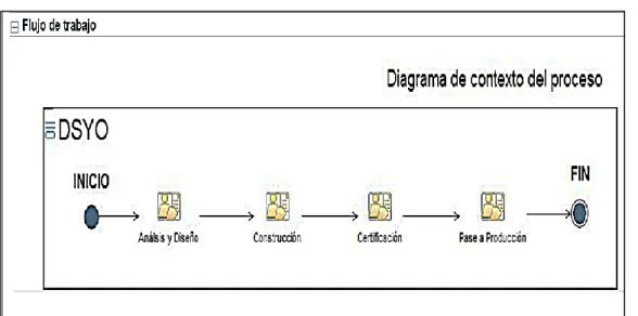 Figura 4: Proceso de análisis y diseño.
