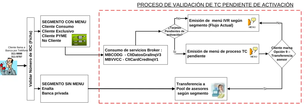 Figura 9: Proceso de validación TC pendiente de activación. 