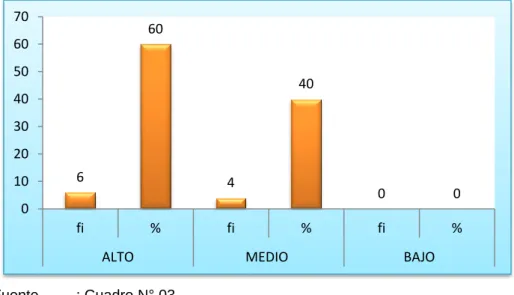 GRÁFICO N° 03 