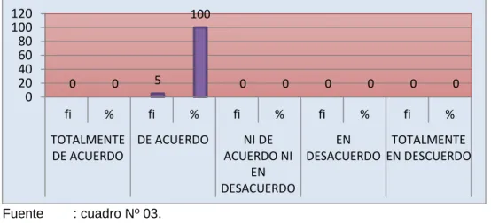 GRÁFICO Nº 03 