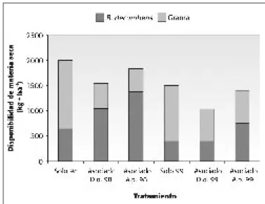 Figura 1. Consumo y ganancia de peso en ovinos recibiendo diferente  oferta  (25,  50  ó  75  g 