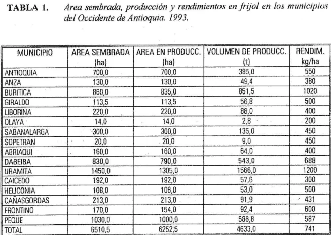 TABLA 1.	Area sembrada, producción y rendimientos en frijol en k.s' municipios del Occidente de Anlioquia
