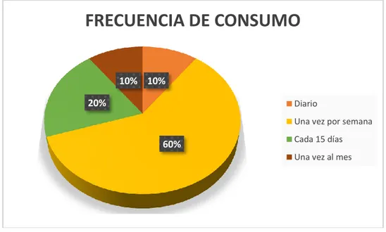 GRÁFICO  N° 10 