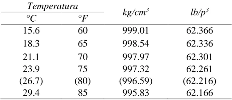 Tabla 15: Formato para datos de peso específico y absorción de agregado grueso  Réplicas  A (g)  B (g)  C (g)  Peso específico 