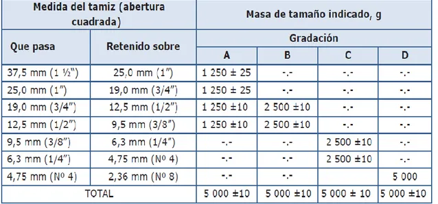 Figura 12:  Combinaciones granulométricas para el ensayo de abrasión los Ángeles