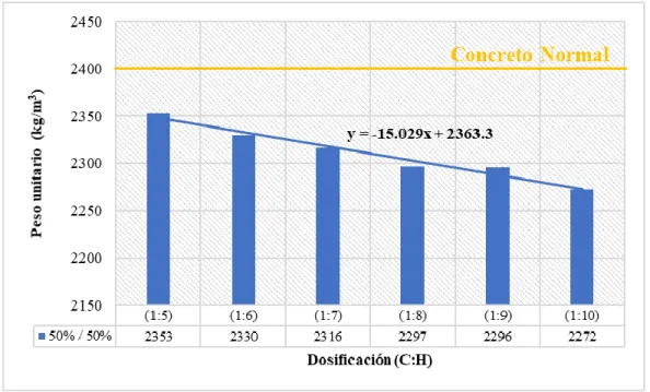 Figura 17:  Peso unitario del concreto para cada dosificación en una misma proporción 