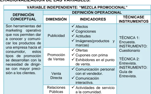 Cuadro 02.  Operacionalización de la variable independiente. 