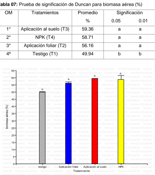 Tabla 07: Prueba de significación de Duncan para biomasa aérea (%)  OM  Tratamientos  Promedio  %  Significación  0.05              0.01  1°  Aplicación al suelo (T3)  59.36  a              a  2°  NPK (T4)  58.71  a              a  3°  Aplicación foliar (T