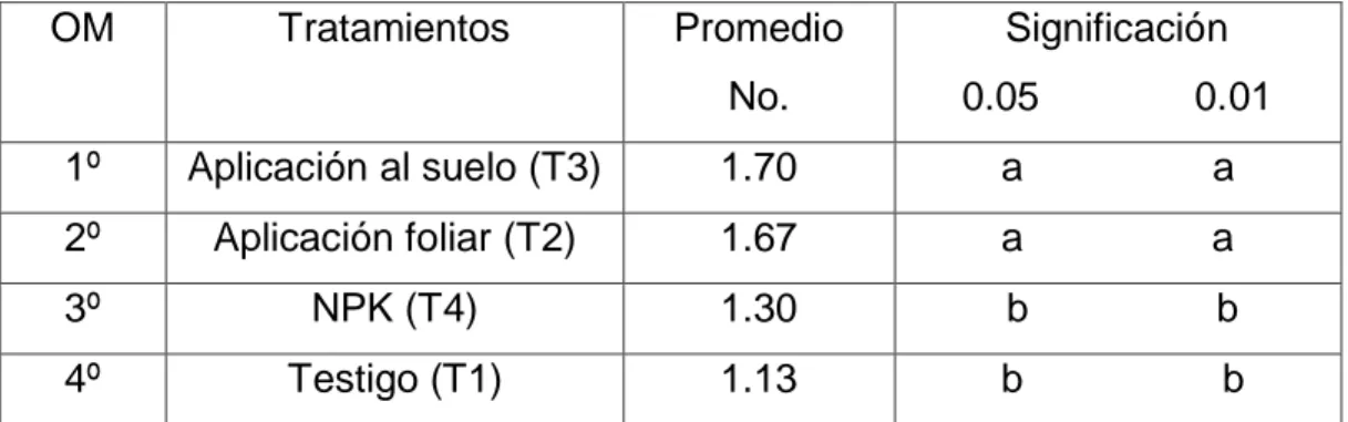 Tabla 13: Prueba de significación de Duncan para número de mazorcas por  planta  OM  Tratamientos  Promedio  No