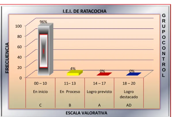 Gráfico N° 02 