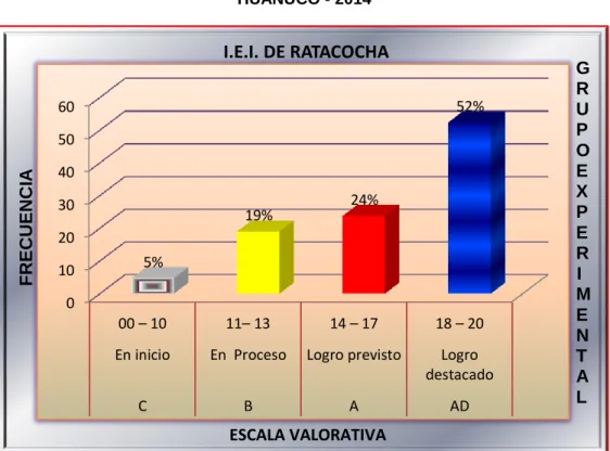 Gráfico N° 03 