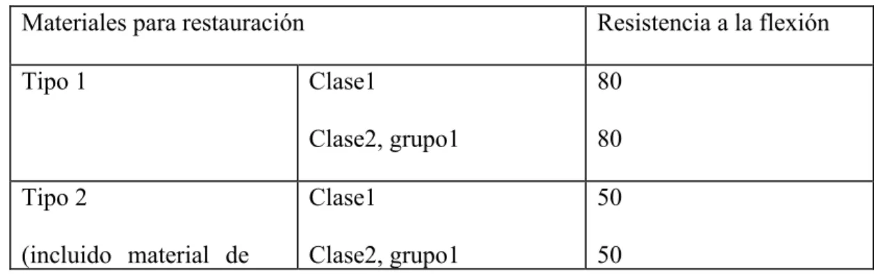 Tabla 1. Resistencia a la flexión 
