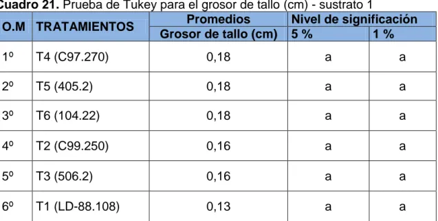 Cuadro 21. Prueba de Tukey para el grosor de tallo (cm) - sustrato 1 