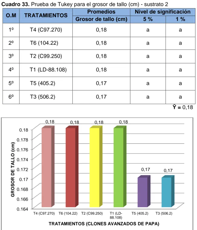 Cuadro 33. Prueba de Tukey para el grosor de tallo (cm) - sustrato 2 